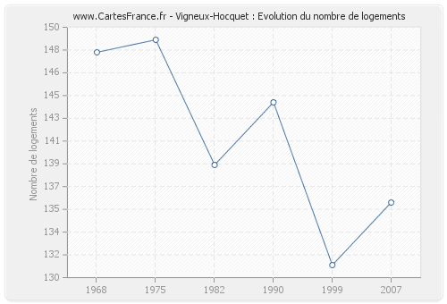 Vigneux-Hocquet : Evolution du nombre de logements