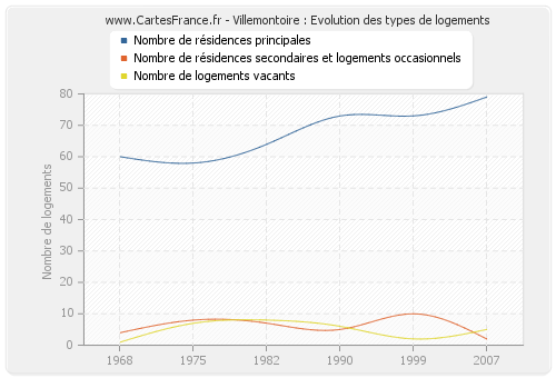 Villemontoire : Evolution des types de logements