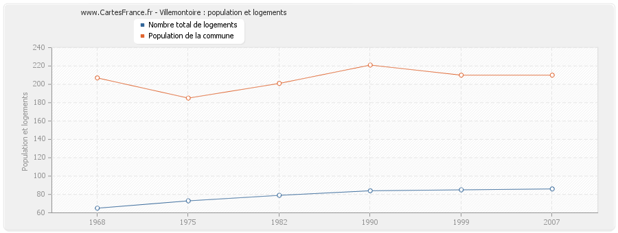 Villemontoire : population et logements