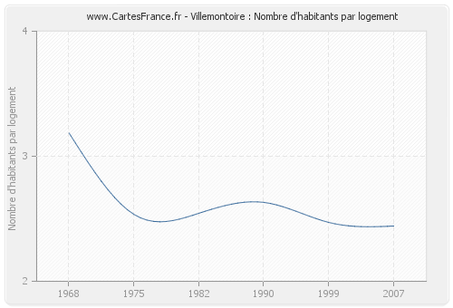 Villemontoire : Nombre d'habitants par logement