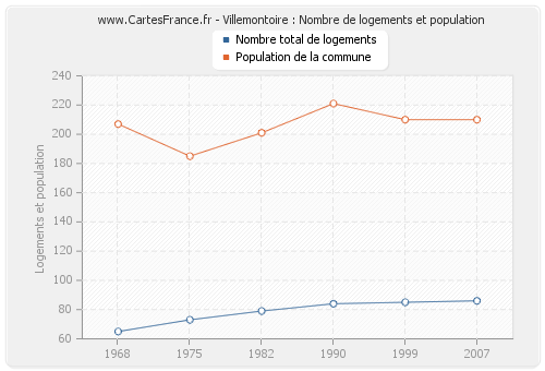 Villemontoire : Nombre de logements et population