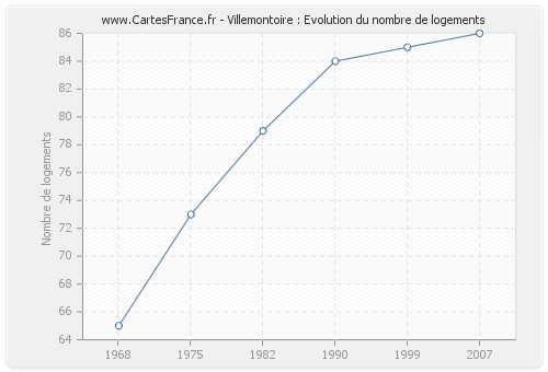 Villemontoire : Evolution du nombre de logements