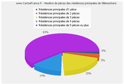 Nombre de pièces des résidences principales de Villemontoire