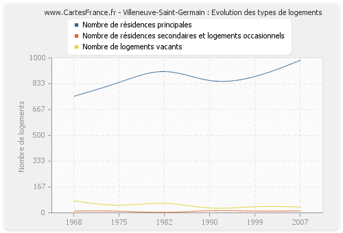 Villeneuve-Saint-Germain : Evolution des types de logements