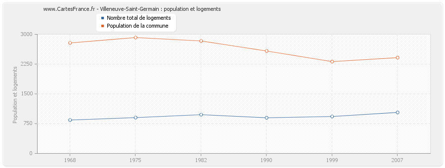 Villeneuve-Saint-Germain : population et logements