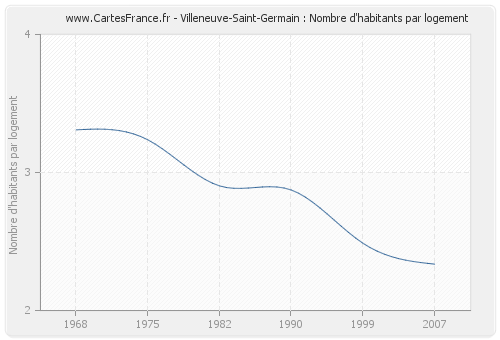 Villeneuve-Saint-Germain : Nombre d'habitants par logement