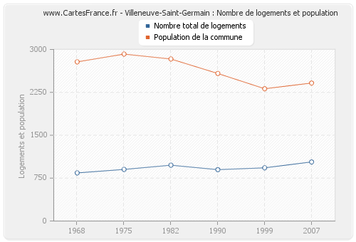 Villeneuve-Saint-Germain : Nombre de logements et population