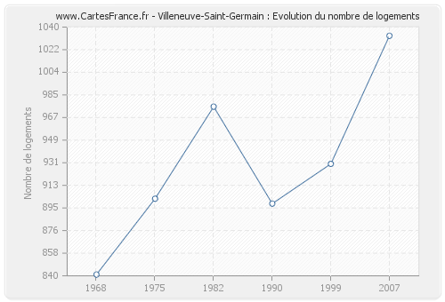 Villeneuve-Saint-Germain : Evolution du nombre de logements