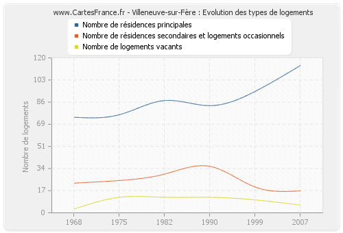 Villeneuve-sur-Fère : Evolution des types de logements