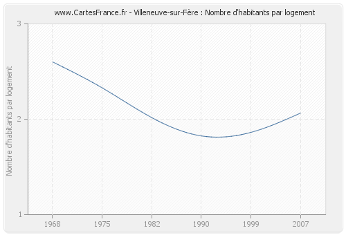 Villeneuve-sur-Fère : Nombre d'habitants par logement