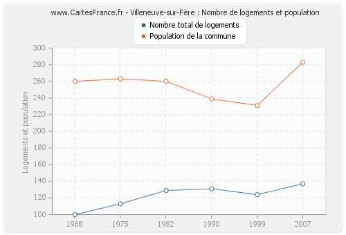 Villeneuve-sur-Fère : Nombre de logements et population