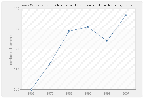 Villeneuve-sur-Fère : Evolution du nombre de logements