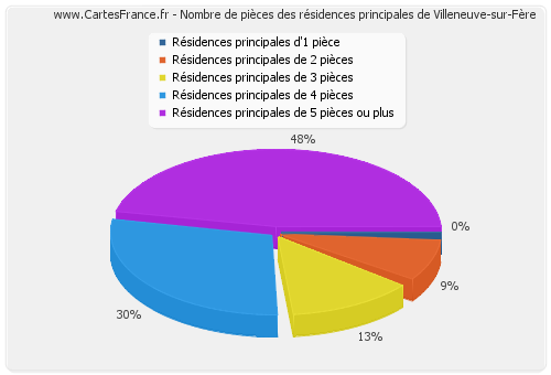 Nombre de pièces des résidences principales de Villeneuve-sur-Fère