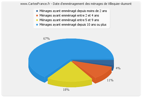 Date d'emménagement des ménages de Villequier-Aumont