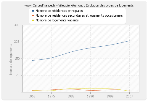 Villequier-Aumont : Evolution des types de logements