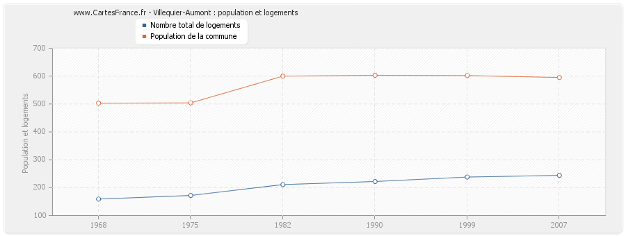 Villequier-Aumont : population et logements