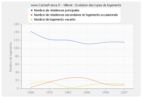 Villeret : Evolution des types de logements