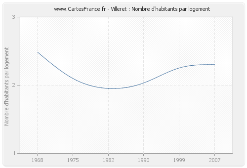 Villeret : Nombre d'habitants par logement