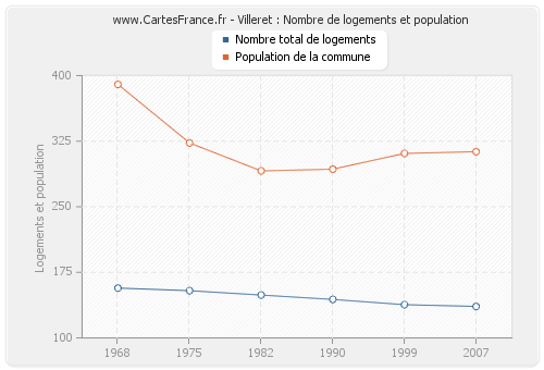 Villeret : Nombre de logements et population