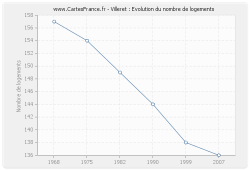 Villeret : Evolution du nombre de logements