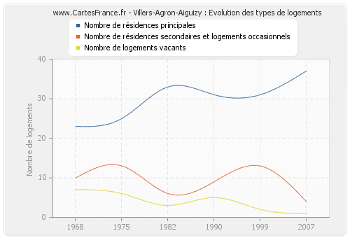 Villers-Agron-Aiguizy : Evolution des types de logements