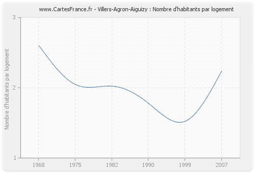 Villers-Agron-Aiguizy : Nombre d'habitants par logement