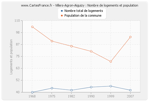 Villers-Agron-Aiguizy : Nombre de logements et population