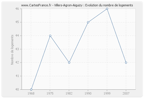 Villers-Agron-Aiguizy : Evolution du nombre de logements