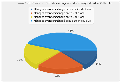 Date d'emménagement des ménages de Villers-Cotterêts