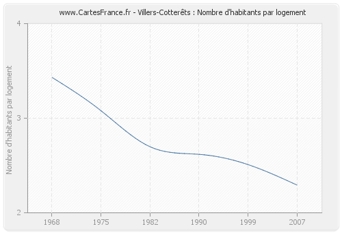 Villers-Cotterêts : Nombre d'habitants par logement
