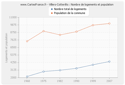 Villers-Cotterêts : Nombre de logements et population