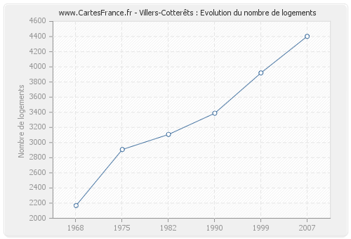 Villers-Cotterêts : Evolution du nombre de logements