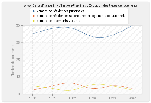 Villers-en-Prayères : Evolution des types de logements