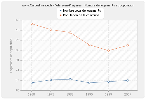Villers-en-Prayères : Nombre de logements et population