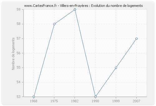 Villers-en-Prayères : Evolution du nombre de logements