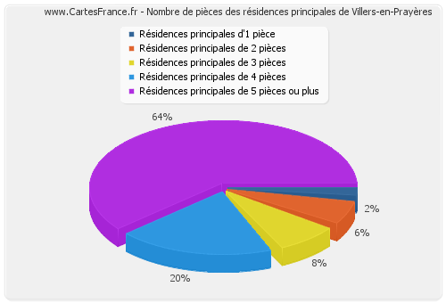 Nombre de pièces des résidences principales de Villers-en-Prayères