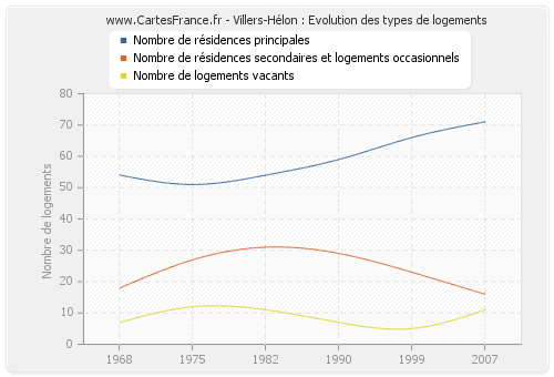 Villers-Hélon : Evolution des types de logements