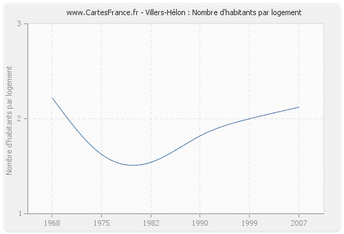 Villers-Hélon : Nombre d'habitants par logement