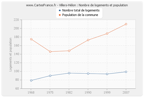 Villers-Hélon : Nombre de logements et population