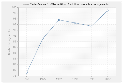 Villers-Hélon : Evolution du nombre de logements