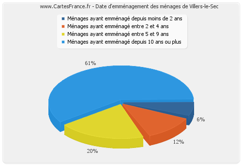 Date d'emménagement des ménages de Villers-le-Sec