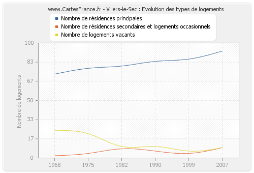 Villers-le-Sec : Evolution des types de logements