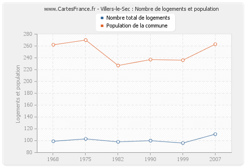 Villers-le-Sec : Nombre de logements et population