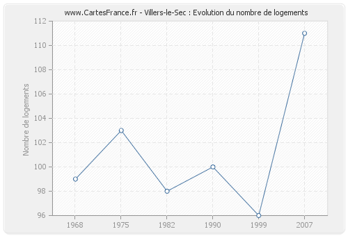 Villers-le-Sec : Evolution du nombre de logements