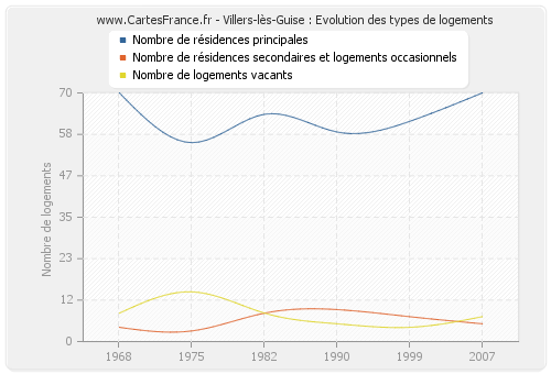 Villers-lès-Guise : Evolution des types de logements