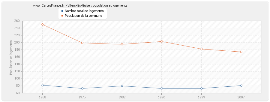 Villers-lès-Guise : population et logements