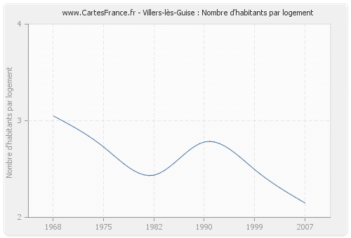 Villers-lès-Guise : Nombre d'habitants par logement