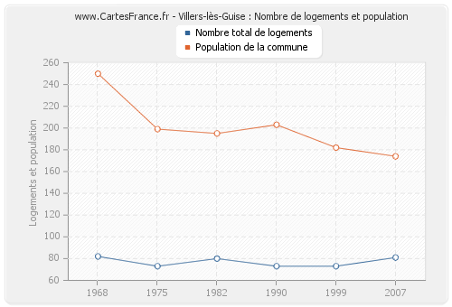 Villers-lès-Guise : Nombre de logements et population