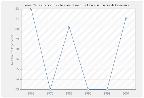 Villers-lès-Guise : Evolution du nombre de logements