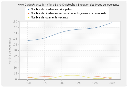 Villers-Saint-Christophe : Evolution des types de logements